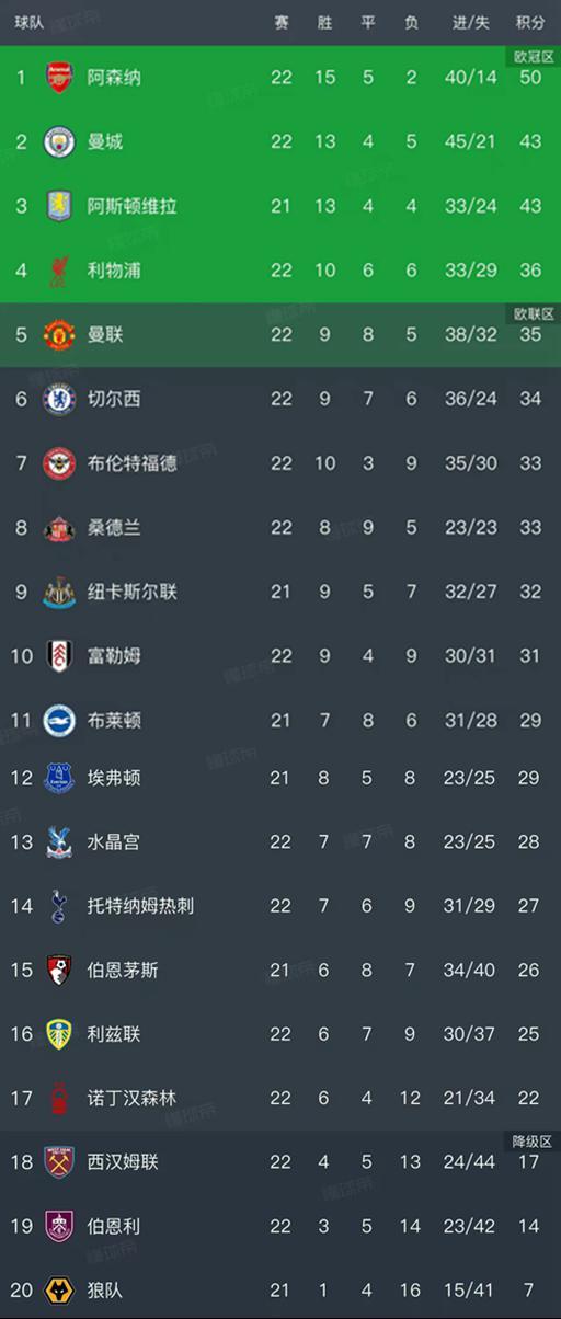 英超第22轮结束了7场比赛，最新积分榜如下！