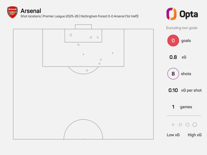 8射0正，为塔帅治下阿森纳没射正且射门第二多的英超上半场