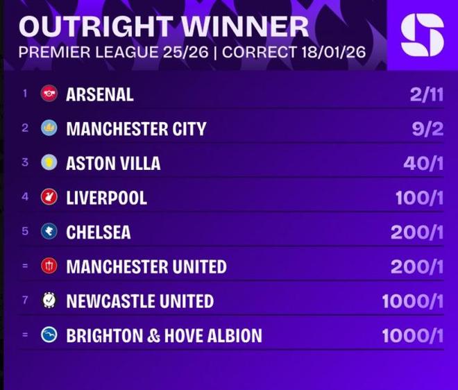 一日英超动向：对手送礼阿森纳夺冠概率激增，曼联赢下德比之后