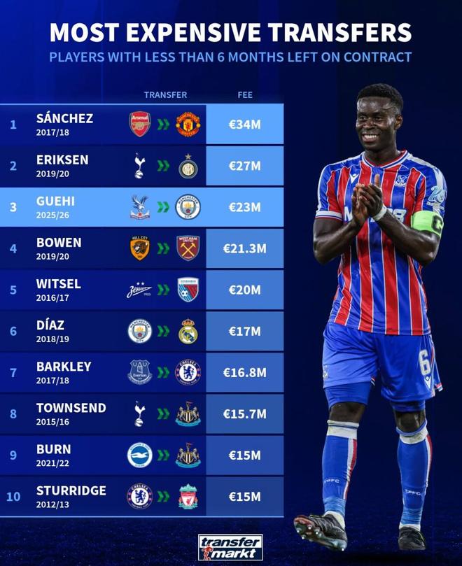 德转列合同剩半年球员转会身价榜：桑切斯3400万第1，格伊第3