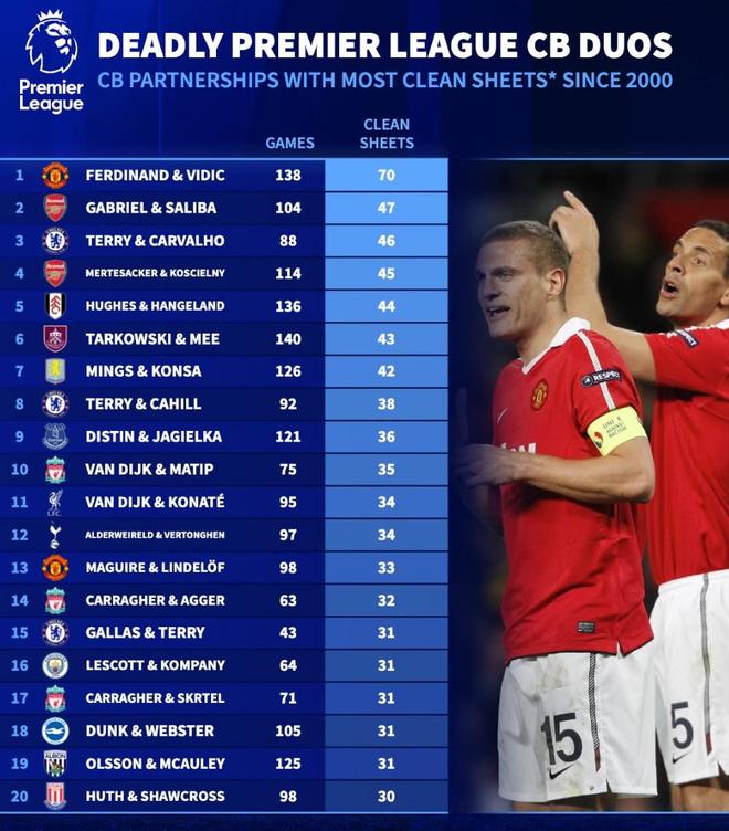 德转统计本世纪英超首发中卫搭档零封榜：费迪南德+维迪奇第1