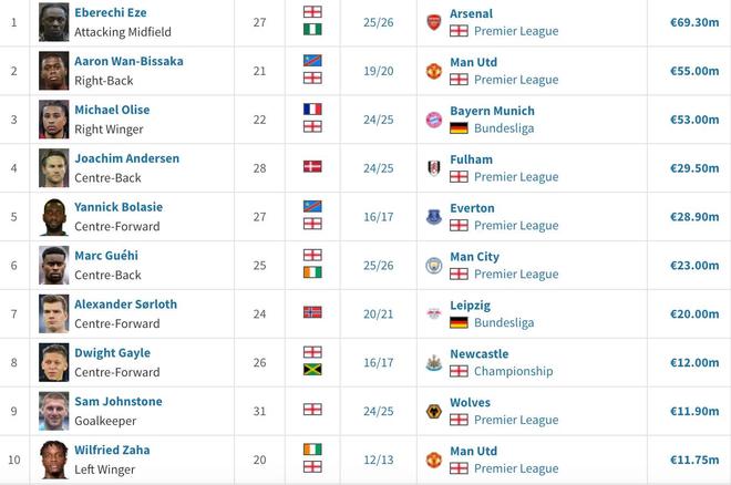 水晶宫队史卖人榜：埃泽、万-比萨卡、奥利塞前3，格伊第6