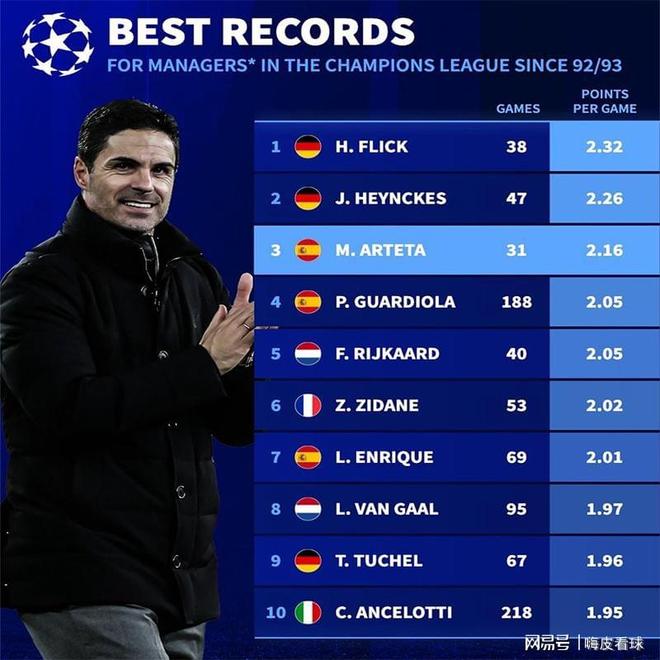 前三！阿尔特塔欧冠场均得分，力压瓜迪奥拉，没有夺冠成为遗憾