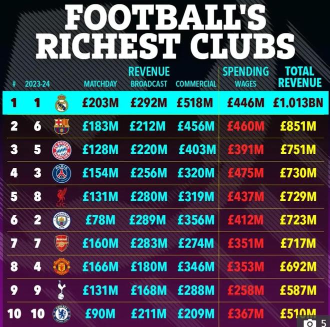 金融专家马奎尔:财富榜前30占据半壁江山,显示了英超吸引力 金融专家马奎尔:财富榜前30占据半壁江山,显示了英超吸引力