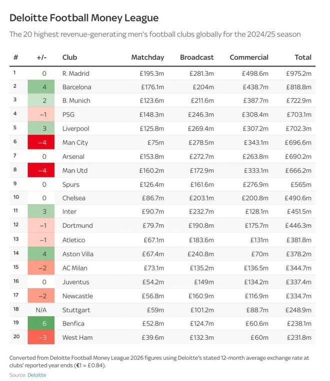 TA：曼联24/25赛季的收入排名跌至第8；罗马诺：恩迪迪被推荐给曼联，他愿意接受任何条件