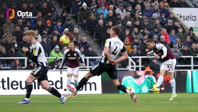 布恩迪亚世界波破门，维拉本赛季13次远射得分同期英超第一