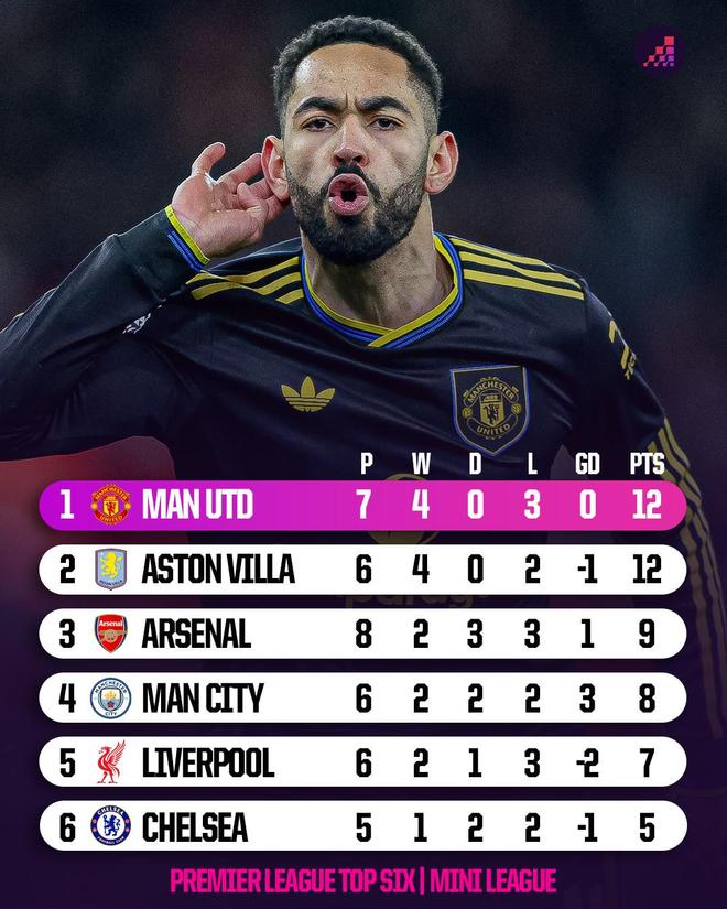 英超前六相互交锋积分榜：曼联、维拉积12分最多，阿森纳9分