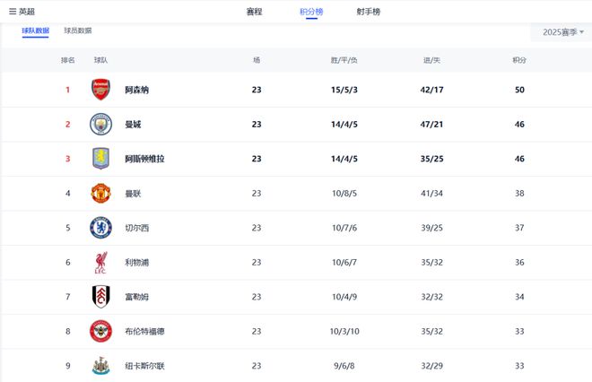 缺谁谁尴尬！英超积分榜前6豪门球队占5席 只有热刺掉进下半区