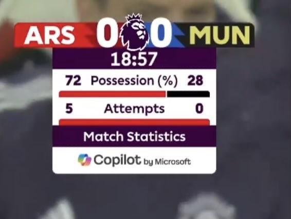 阿森纳vs曼联前19分钟数据：控球率72%-28%，射门5-0