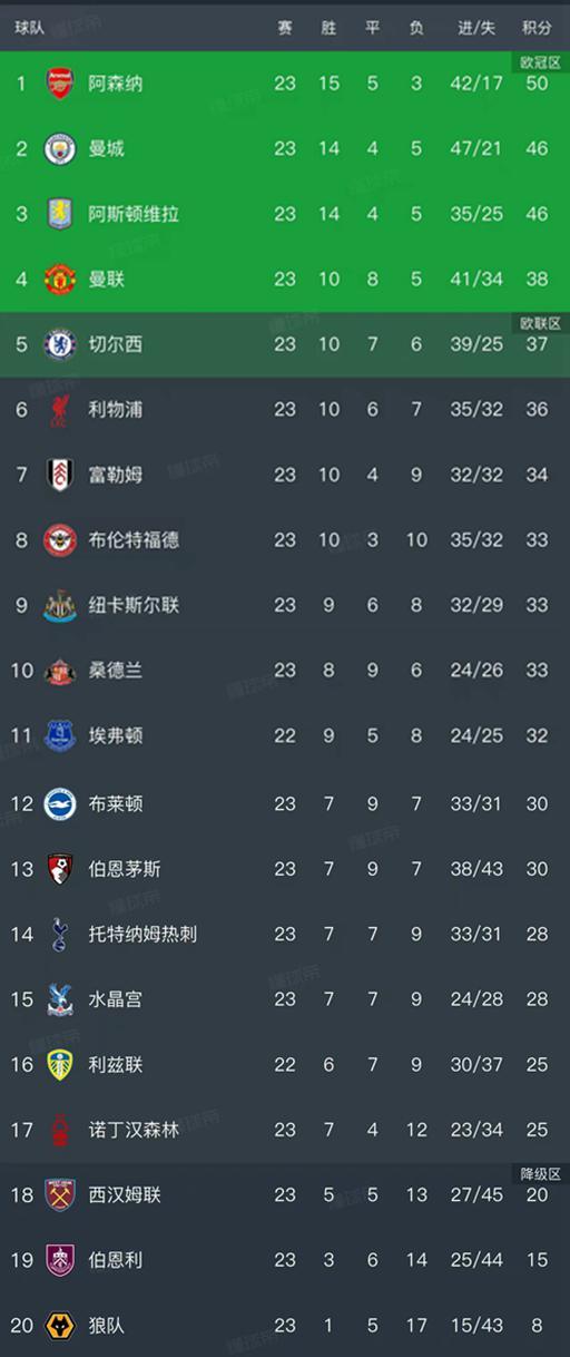 随枪手2-3曼联，蓝军3-1，英超第23轮最新积分榜如下！1-3名差4分