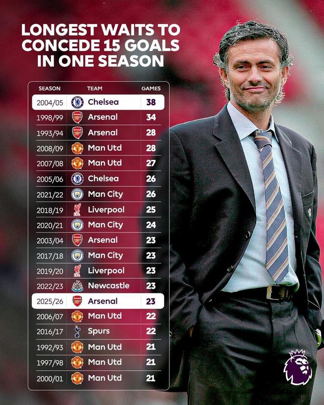 切尔西英超最少丢球纪录又保住了，阿森纳本赛季英超已丢15球