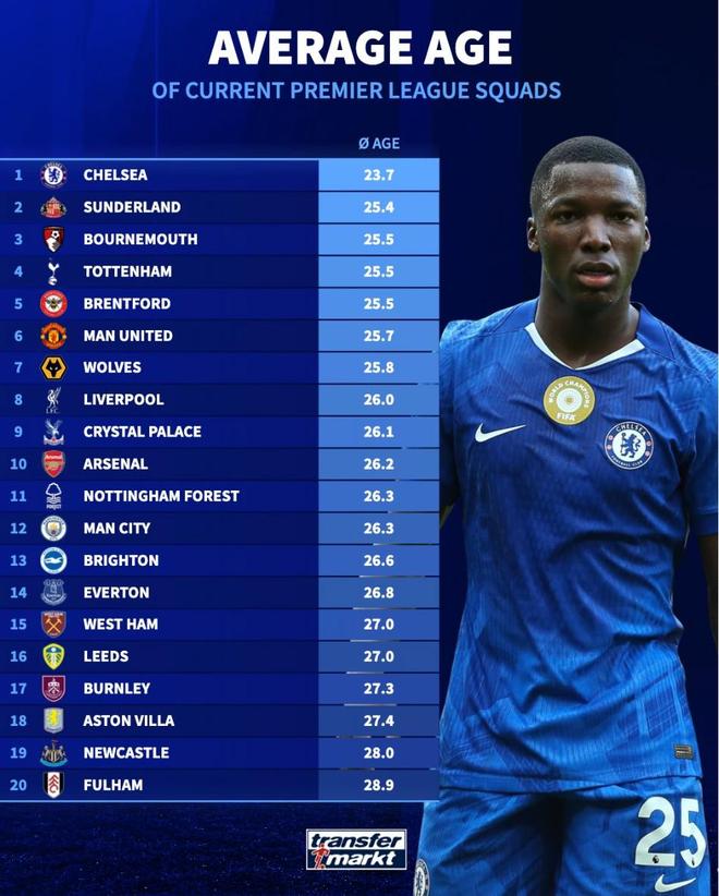 德转统计本赛季英超20队平均年龄：切尔西23.7岁最年轻
