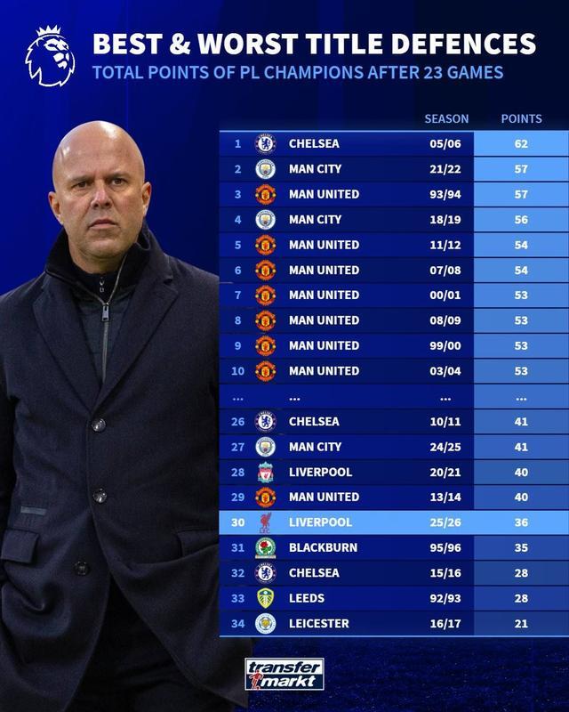 英超卫冕冠军赛季前23轮积分榜：利物浦36分列倒数第五