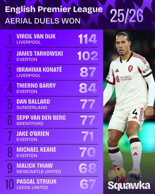 本赛季英超赢得空中对抗排名：范戴克第一，塔尔科夫斯基次席