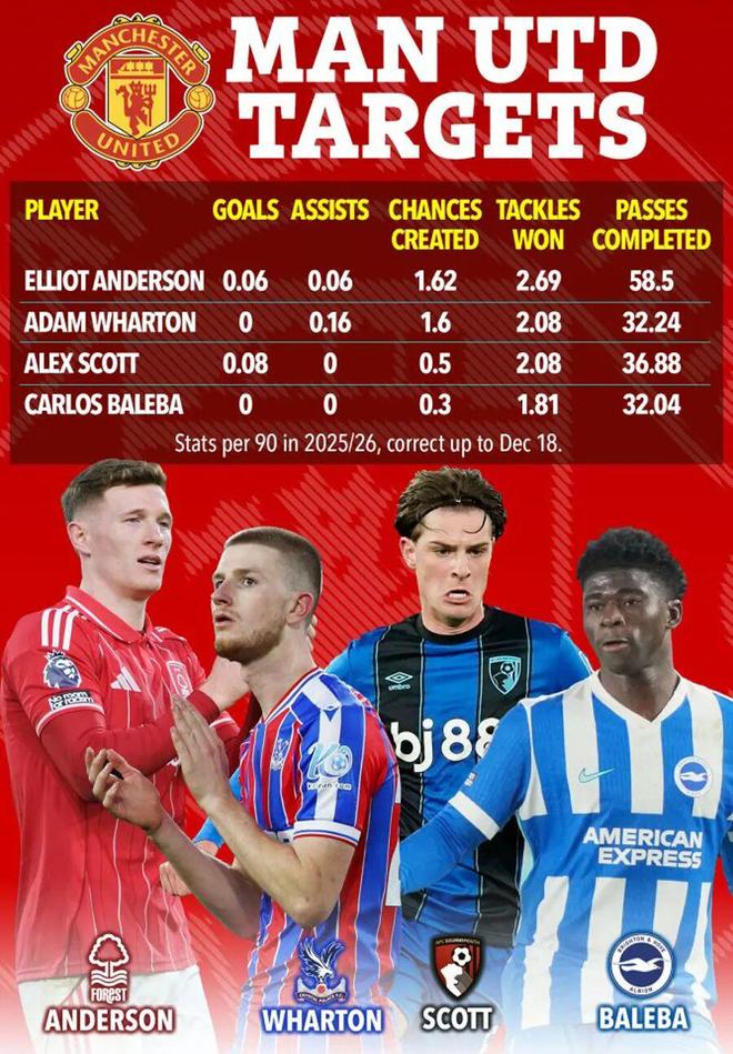 曼联卡塞米罗替代者候选曝光！卡里克仍想冬窗引援，一人去留关键