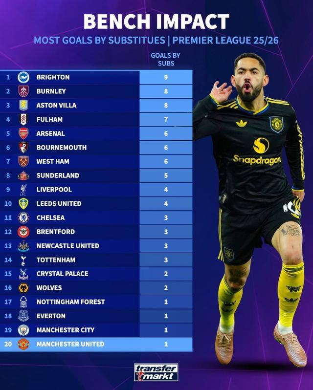 本赛季英超球队替补进球榜：布莱顿9球第1，曼城、曼联1球垫底