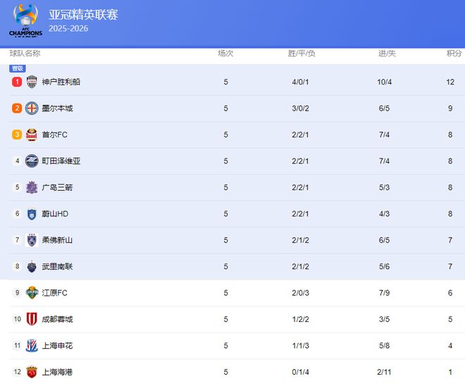 蒋光太又缺阵？中超冠军被提醒：挽尊之战，如再败将带窝里横标签