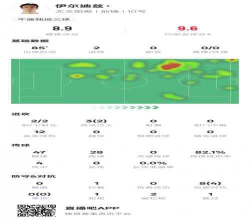 伊尔迪兹本场数据：2射门2射正2进球&1造乌龙，评分8.9