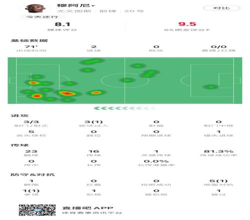 穆阿尼全场数据：梅开二度、1次关键传球1次错失进球、获评8.1分