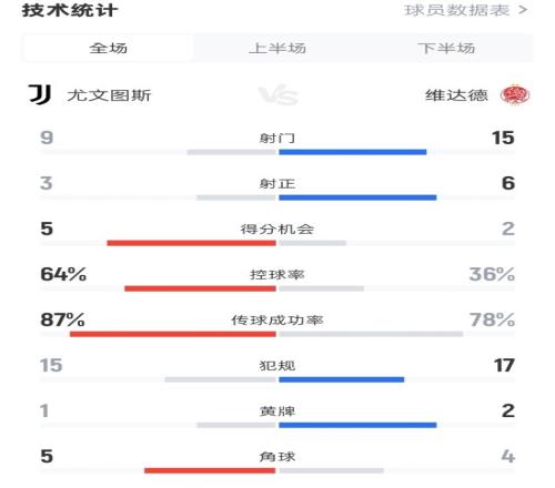 尤文41维达德全场数据：射门915，射正36，控球率64%36%