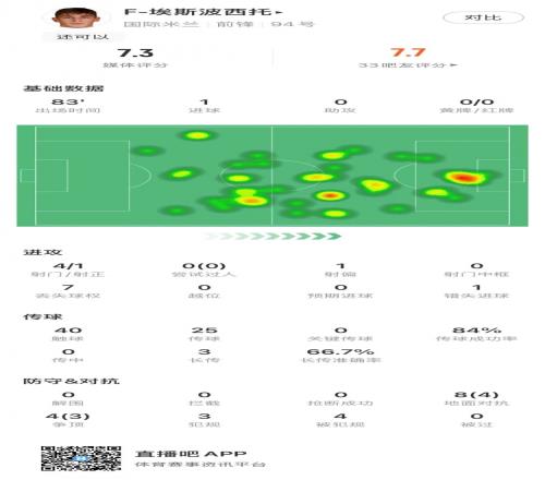 首开纪录！F埃斯波西托本场数据：射门4射1正，进球1个，错失1个