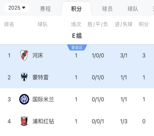 末轮直接对话！世俱杯E组积分榜：河床小组第一，国米战平后排第3