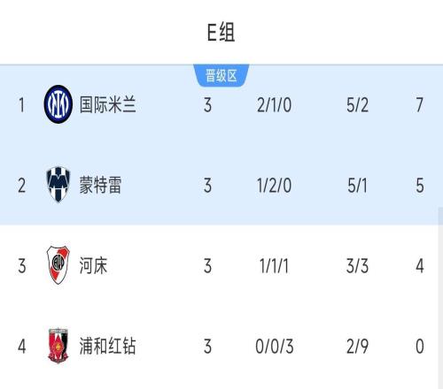 E组最终积分榜：国米头名出线，河床从第1掉第3出局，蒙特雷第2