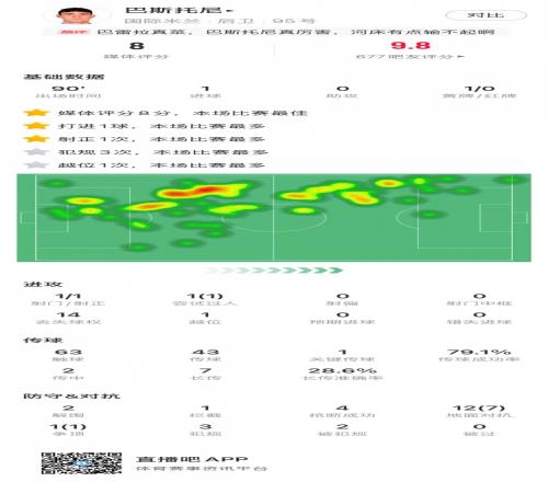 攻防俱佳，最场最佳！巴斯托尼本场数据：打进1球，媒体评分8分