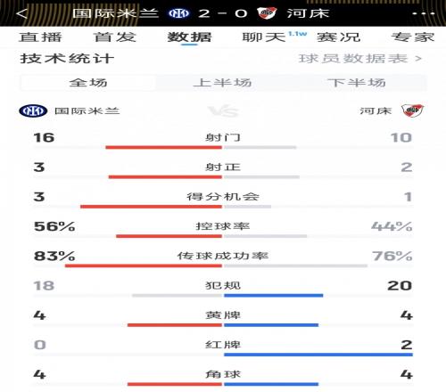 国米20河床全场数据：射门1610，射正32，河床2人染红
