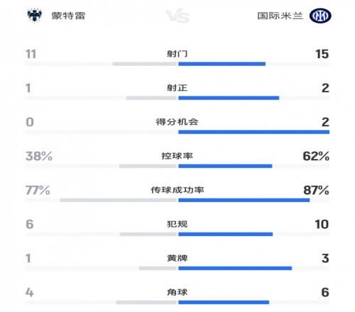 国米11蒙特雷数据：国米15射2正，控球率62%、传球成功率87%