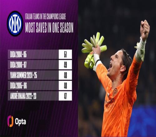 能否登顶索默本季已经完成48次扑救距意甲球队最多扑救只差3次