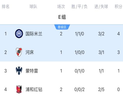 世俱杯E组积分：国米先赛升榜首末轮对河床，浦和红钻出局