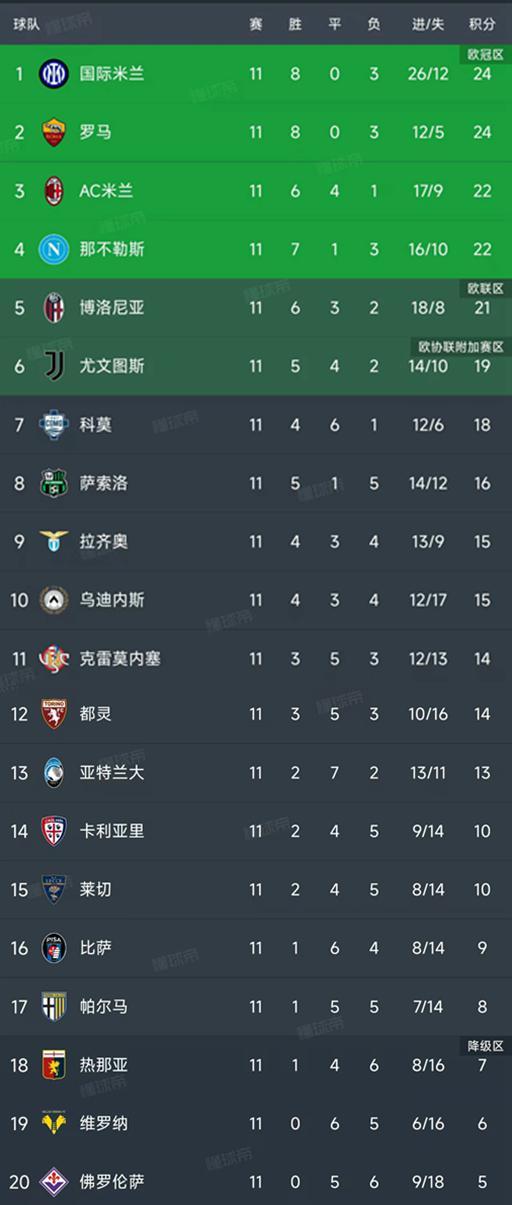 意甲第11轮结束了所有比赛，最新积分榜如下！