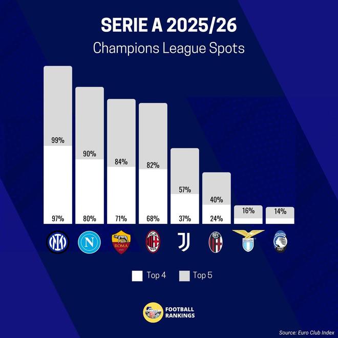 意甲前四名概率预测：国米97%最高，米兰68%，尤文仅37%