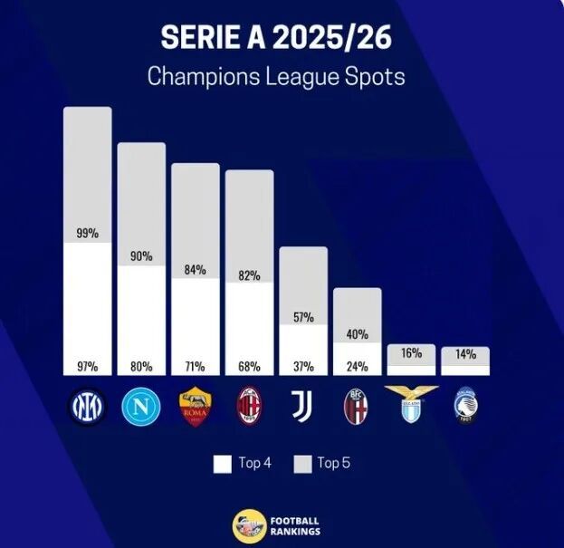 82%丨预测意甲球队闯进前五概率