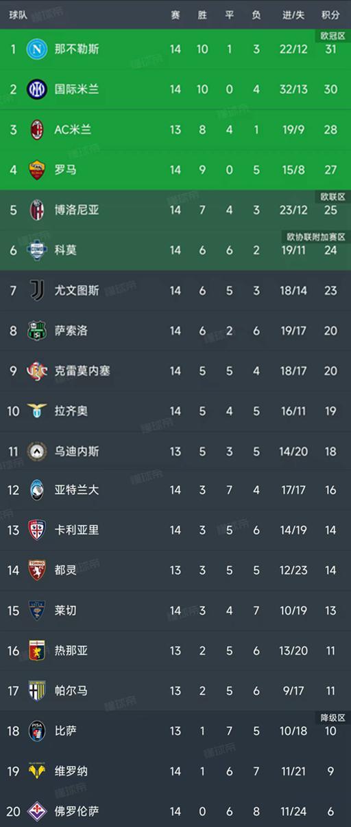 意甲第14轮结束了7场比赛，最新积分榜如下！