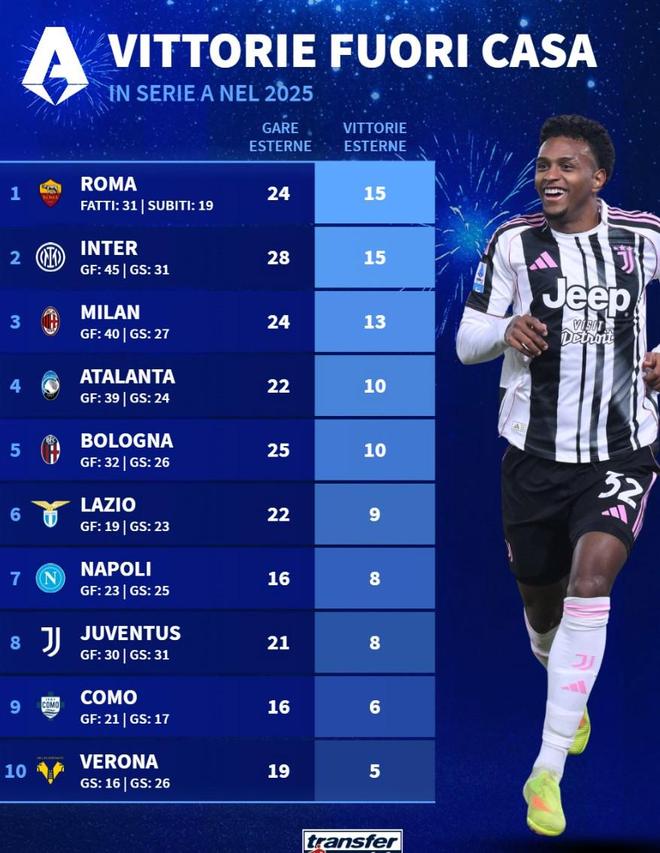 意甲球队2025年客场成绩：罗马、国米15胜第1，尤文21战仅8胜