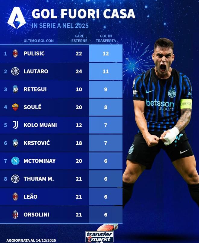 意甲球员2025年客场进球榜：普利希奇12球第1，劳塔罗11球第2