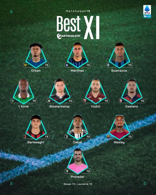 意甲第15轮最佳阵容：劳塔罗、巴尔泰萨吉、卡瓦尔入选