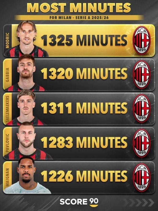 统计丨本赛季米兰球员意甲出场时间榜
