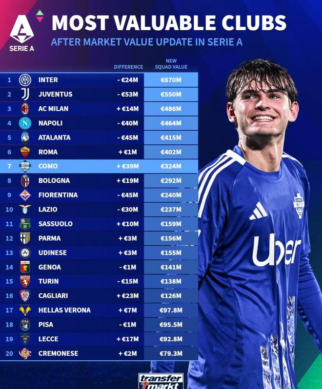 德转列意甲俱乐部身价排名：国米6.7亿欧第一，尤文5.5亿第二