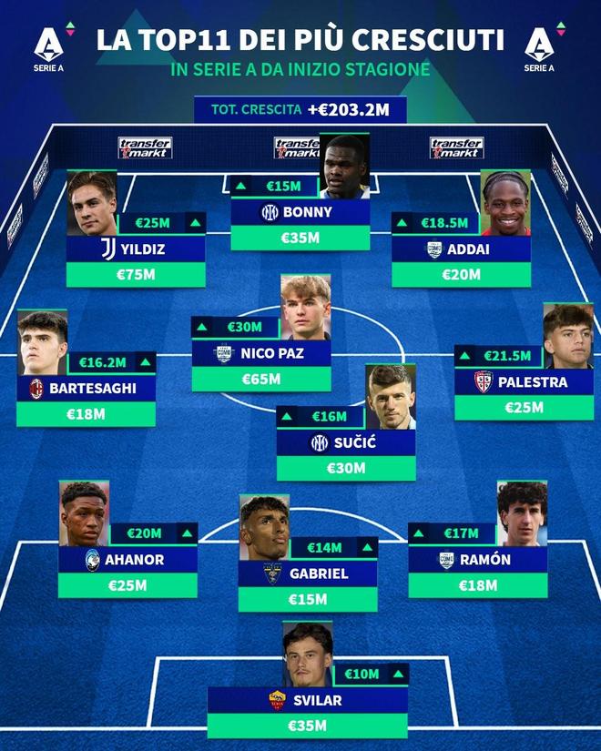 德转意甲本赛季身价涨幅最高11人阵容：帕斯暴涨3000万欧领衔