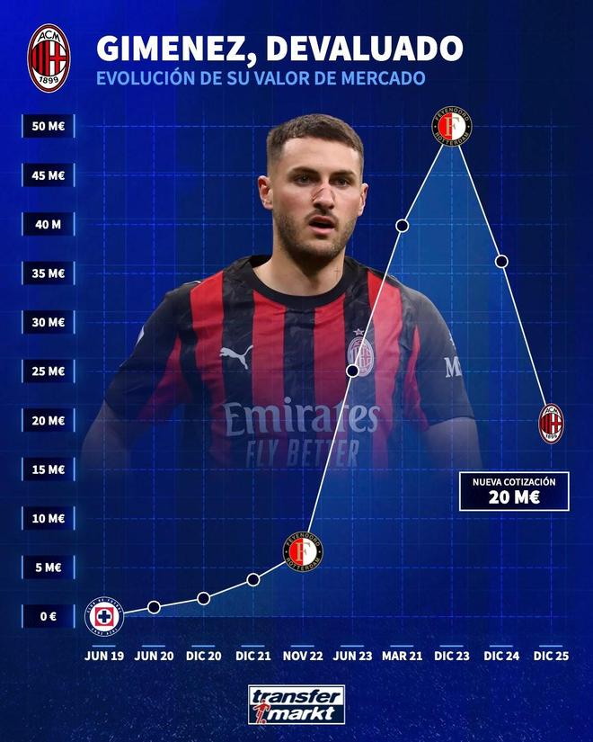圣地亚哥身价6连跌仅剩2000万欧，和巅峰期相比缩水60%