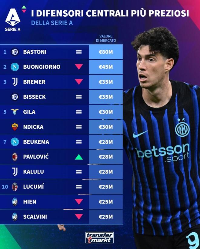 意甲中卫身价前10：巴斯托尼8000万断档第1，早安哥4500万第2