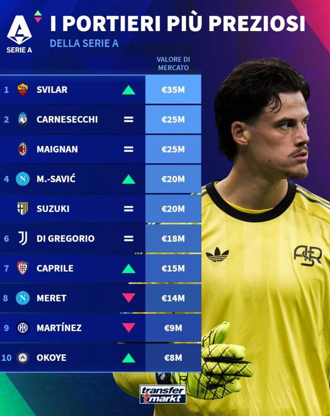 德转意甲门将身价前10：斯维拉尔3500万第1，迈尼昂2500万第2