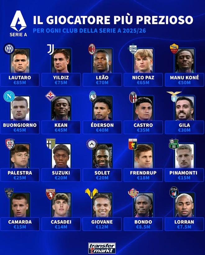 德转列意甲各队身价第一：劳塔罗8500万欧领衔，最低仅750万