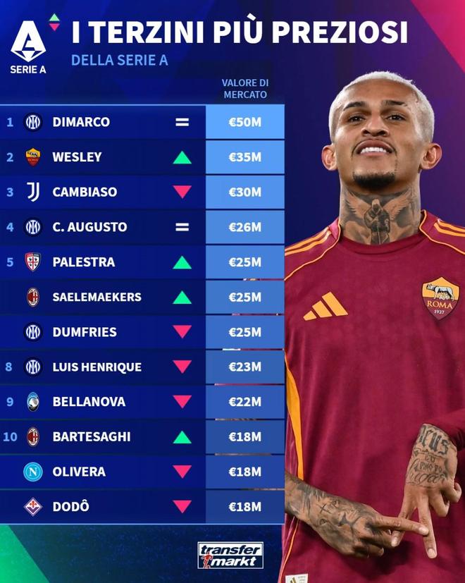 德转列意甲边后卫身价前10：国米4人上榜，迪马尔科5000万第1