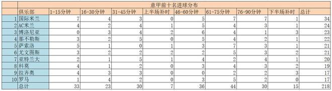 技术贴：分段式统计进失球数，尝试分析国米的症结及解决策略