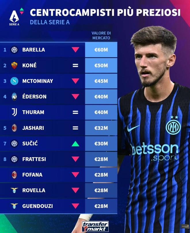 德转意甲中场身价前10：巴雷拉6000万第1，科内，小麦二三位