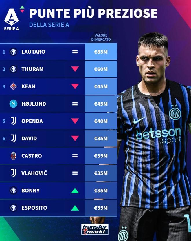 德转列意甲中锋身价前10：劳塔罗8500万第1，霍伊伦4500万第3